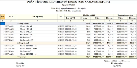 Phân tích theo phương pháp ABC